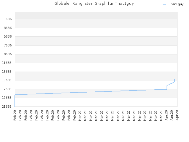 Globaler Ranglisten Graph für That1guy