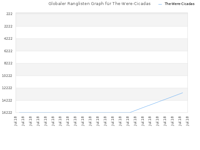 Globaler Ranglisten Graph für The-Were-Cicadas
