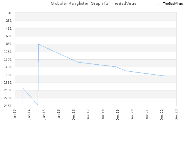 Globaler Ranglisten Graph für TheBadVirus