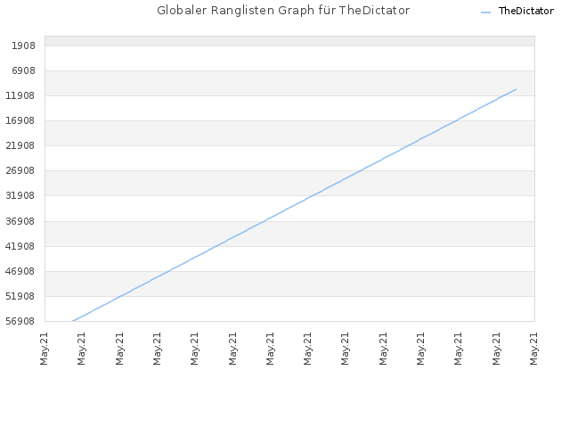 Globaler Ranglisten Graph für TheDictator
