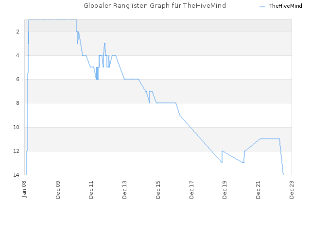 Globaler Ranglisten Graph für TheHiveMind