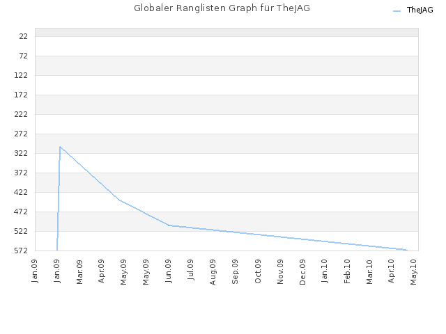 Globaler Ranglisten Graph für TheJAG