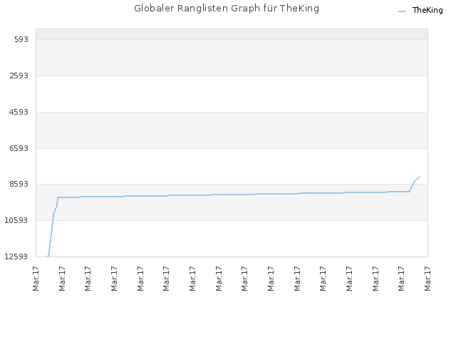 Globaler Ranglisten Graph für TheKing