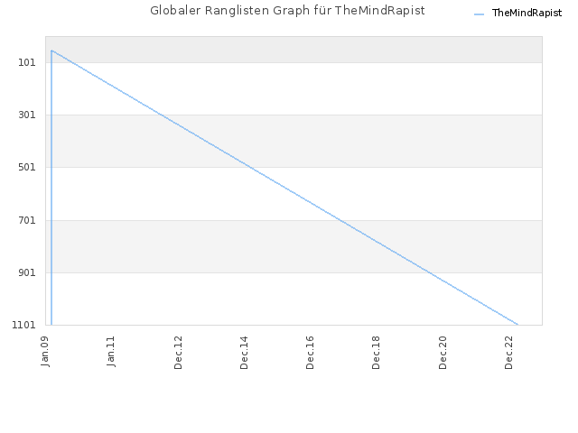 Globaler Ranglisten Graph für TheMindRapist