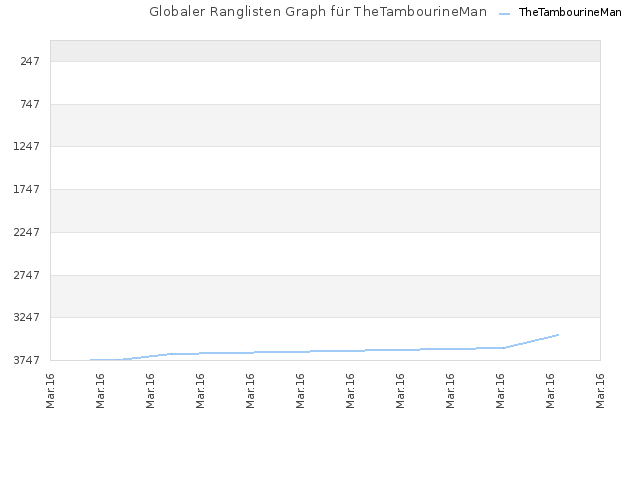 Globaler Ranglisten Graph für TheTambourineMan