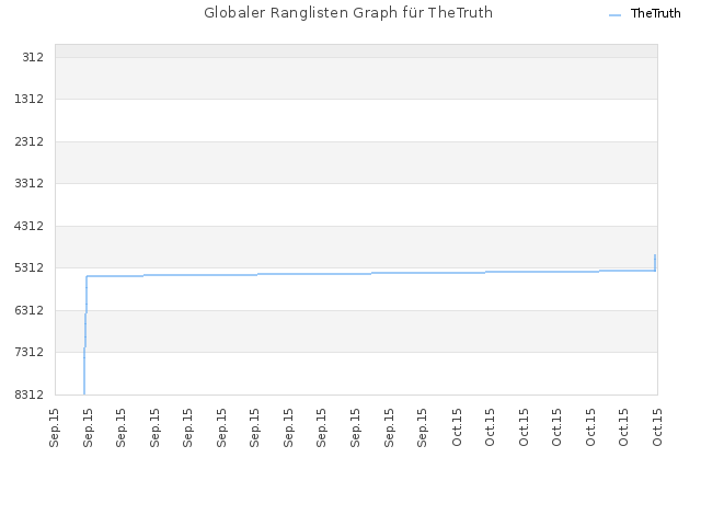 Globaler Ranglisten Graph für TheTruth