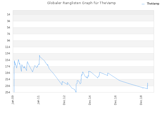 Globaler Ranglisten Graph für TheVamp