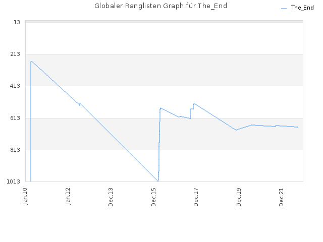 Globaler Ranglisten Graph für The_End