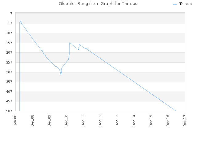 Globaler Ranglisten Graph für Thireus