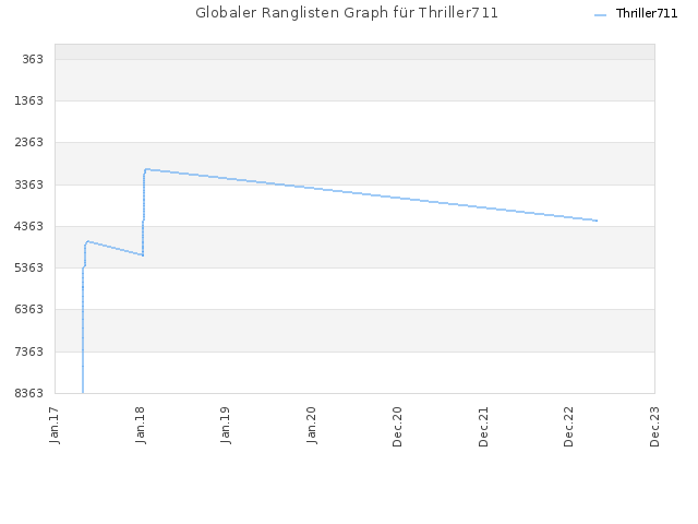 Globaler Ranglisten Graph für Thriller711