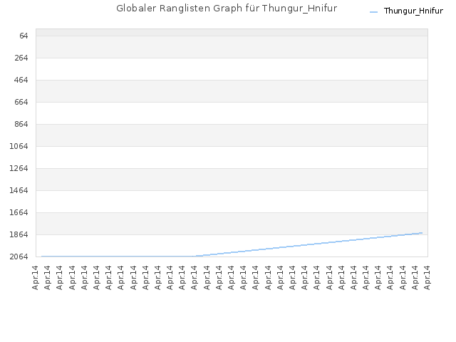 Globaler Ranglisten Graph für Thungur_Hnifur