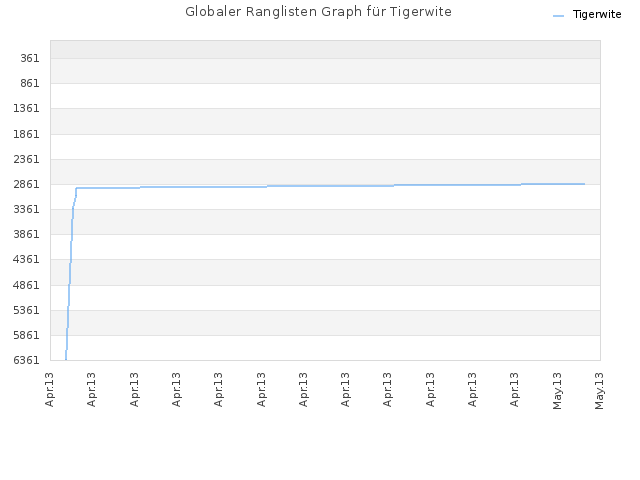 Globaler Ranglisten Graph für Tigerwite