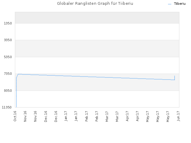 Globaler Ranglisten Graph für Tiiberiu