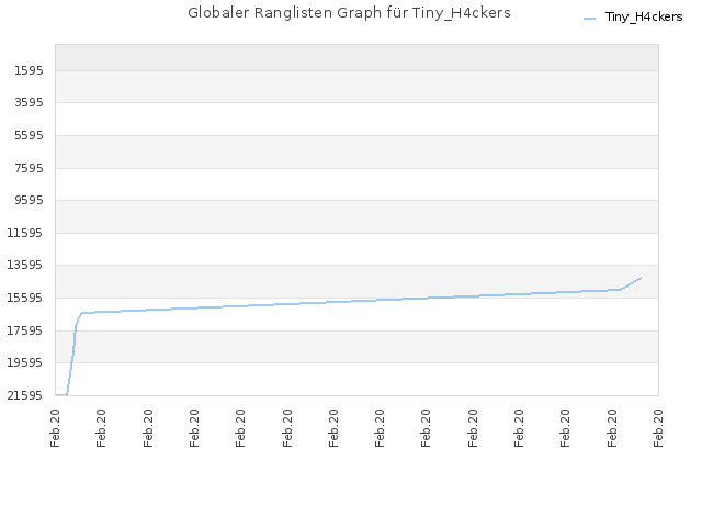 Globaler Ranglisten Graph für Tiny_H4ckers