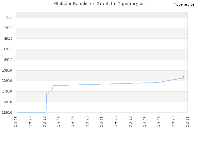 Globaler Ranglisten Graph für Tipperaryjoe