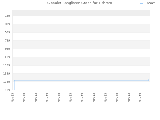 Globaler Ranglisten Graph für Tishrom