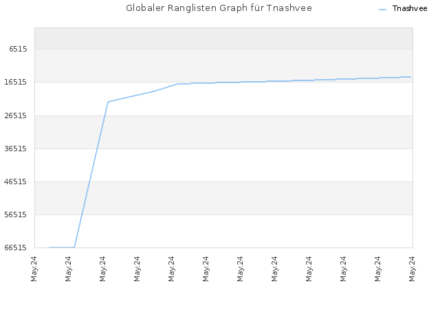 Globaler Ranglisten Graph für Tnashvee