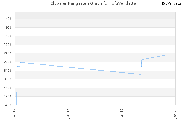 Globaler Ranglisten Graph für TofuVendetta