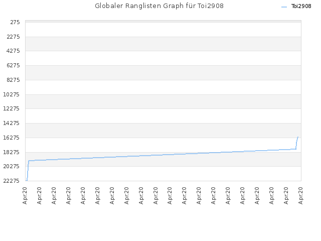 Globaler Ranglisten Graph für Toi2908