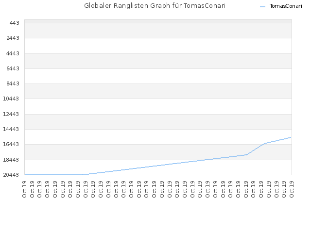 Globaler Ranglisten Graph für TomasConari