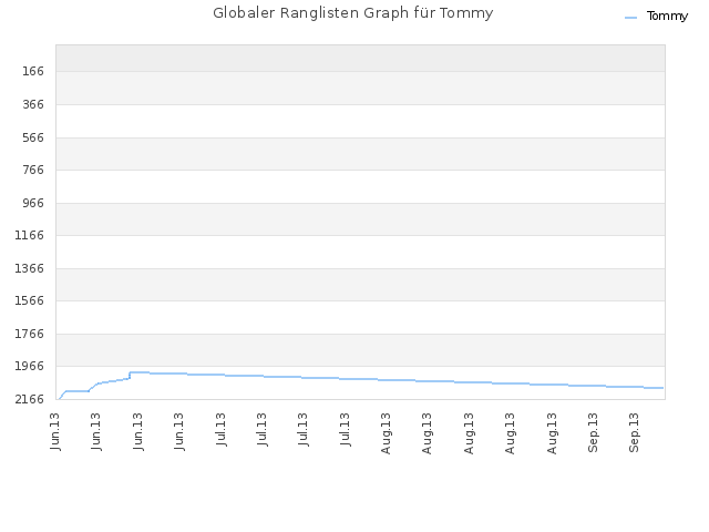 Globaler Ranglisten Graph für Tommy