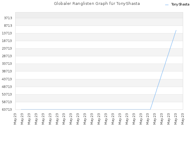 Globaler Ranglisten Graph für TonyShasta