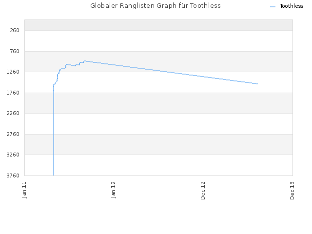 Globaler Ranglisten Graph für Toothless