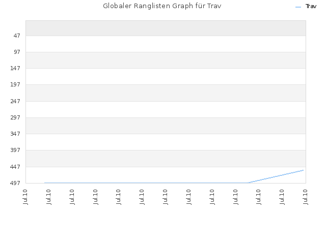 Globaler Ranglisten Graph für Trav