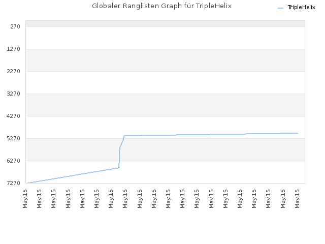 Globaler Ranglisten Graph für TripleHelix