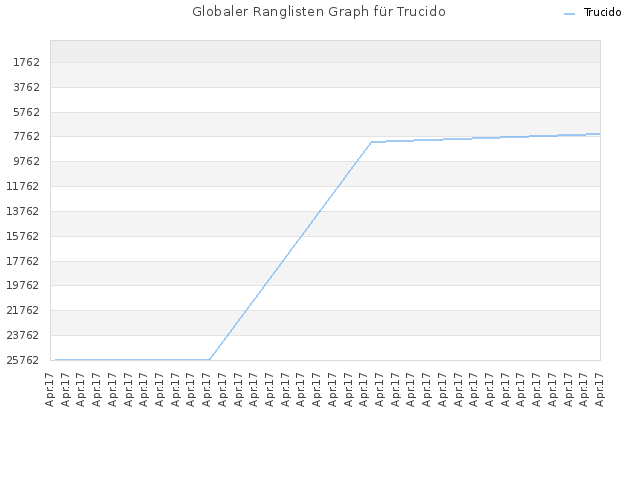 Globaler Ranglisten Graph für Trucido
