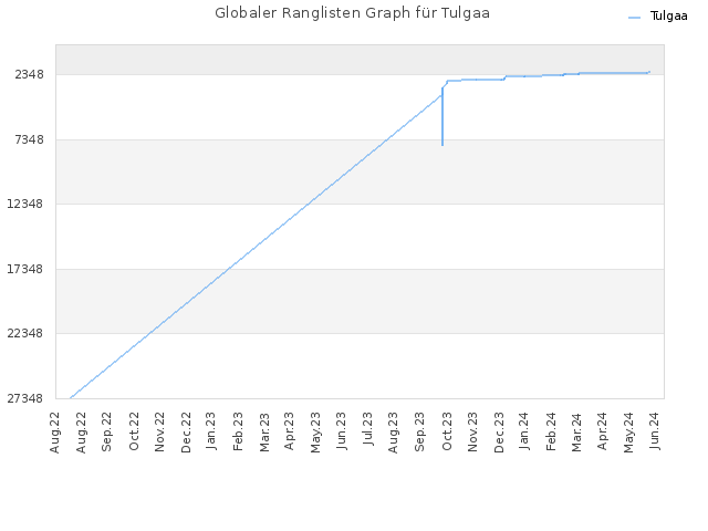 Globaler Ranglisten Graph für Tulgaa