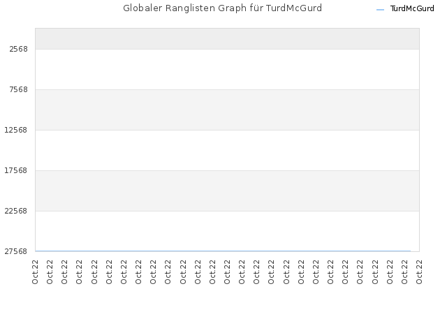 Globaler Ranglisten Graph für TurdMcGurd