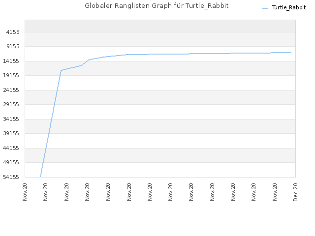 Globaler Ranglisten Graph für Turtle_Rabbit