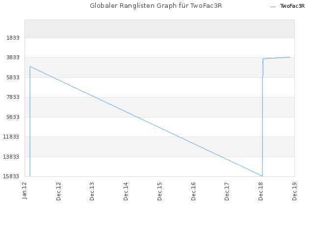 Globaler Ranglisten Graph für TwoFac3R