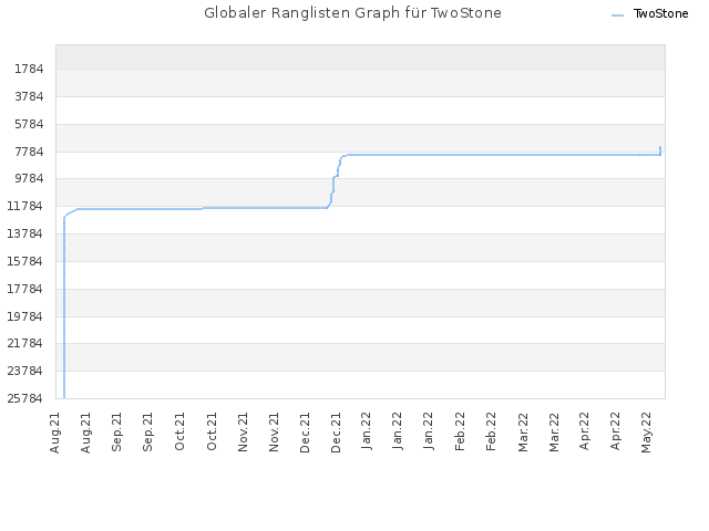 Globaler Ranglisten Graph für TwoStone