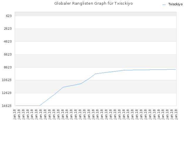 Globaler Ranglisten Graph für Txisckiyo