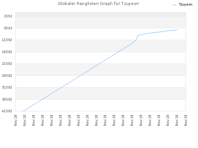 Globaler Ranglisten Graph für Tzuyeon