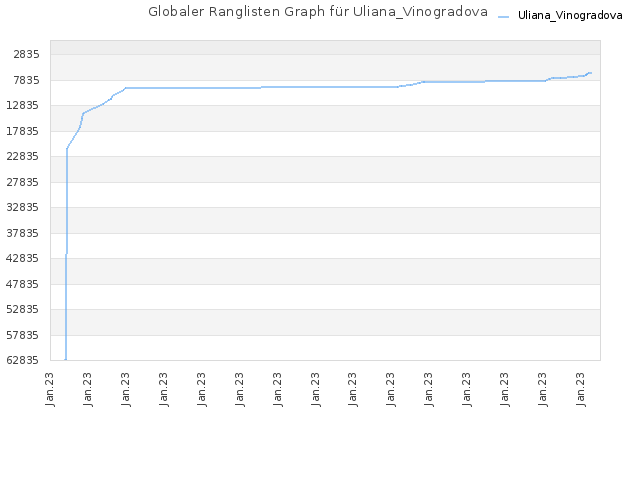 Globaler Ranglisten Graph für Uliana_Vinogradova