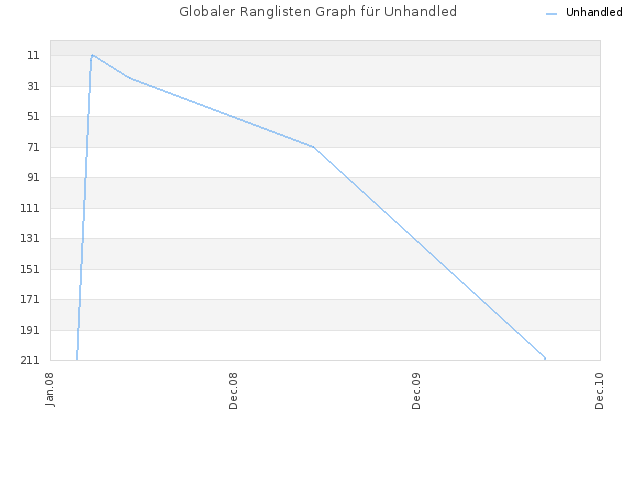Globaler Ranglisten Graph für Unhandled