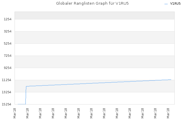 Globaler Ranglisten Graph für V1RU5