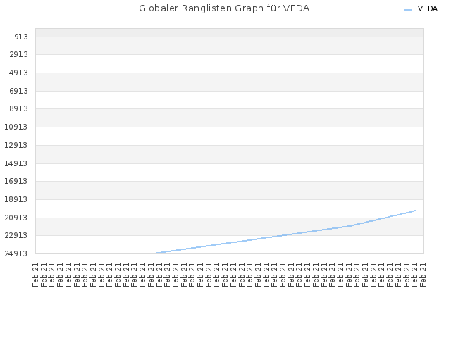Globaler Ranglisten Graph für VEDA