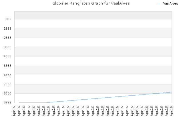 Globaler Ranglisten Graph für VaalAlves