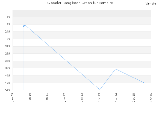 Globaler Ranglisten Graph für Vampire