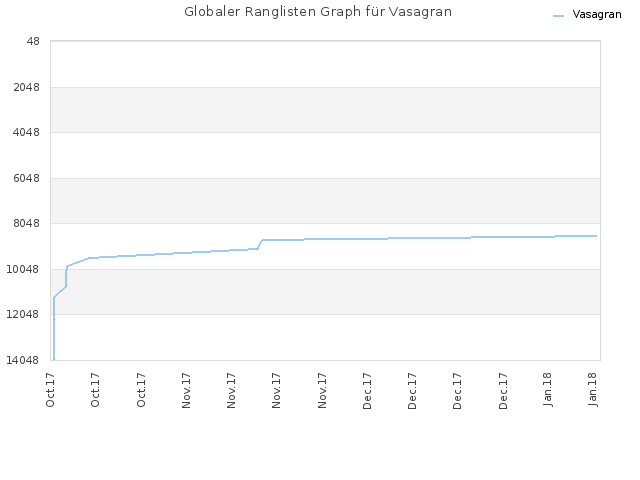 Globaler Ranglisten Graph für Vasagran
