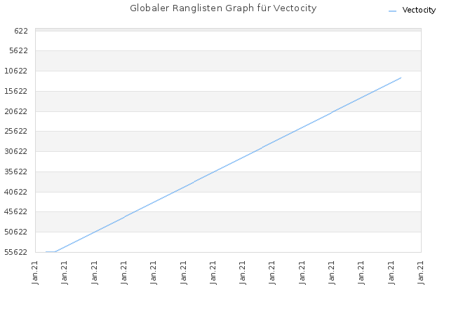 Globaler Ranglisten Graph für Vectocity