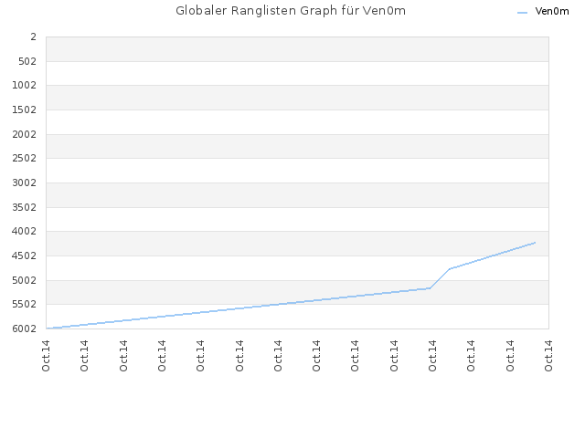 Globaler Ranglisten Graph für Ven0m