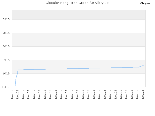 Globaler Ranglisten Graph für Vibrylux
