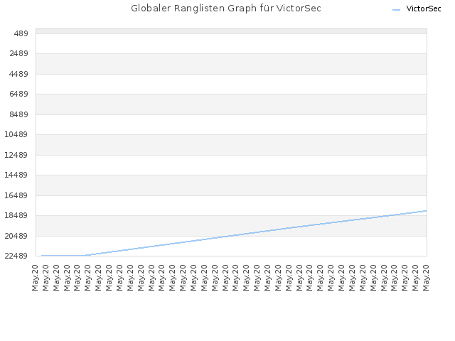 Globaler Ranglisten Graph für VictorSec