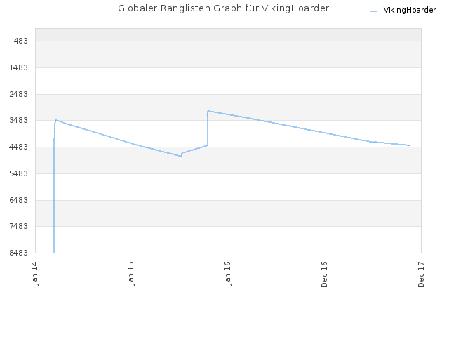 Globaler Ranglisten Graph für VikingHoarder