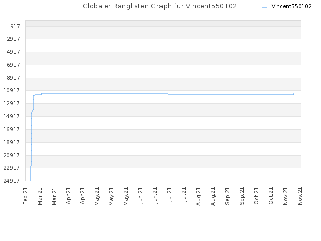 Globaler Ranglisten Graph für Vincent550102